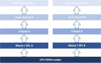 Over-The-Air Update Boot Sequence