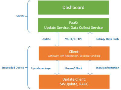 Over-The-Air Update Architecture 2