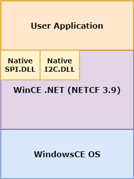 WinForms on WCE